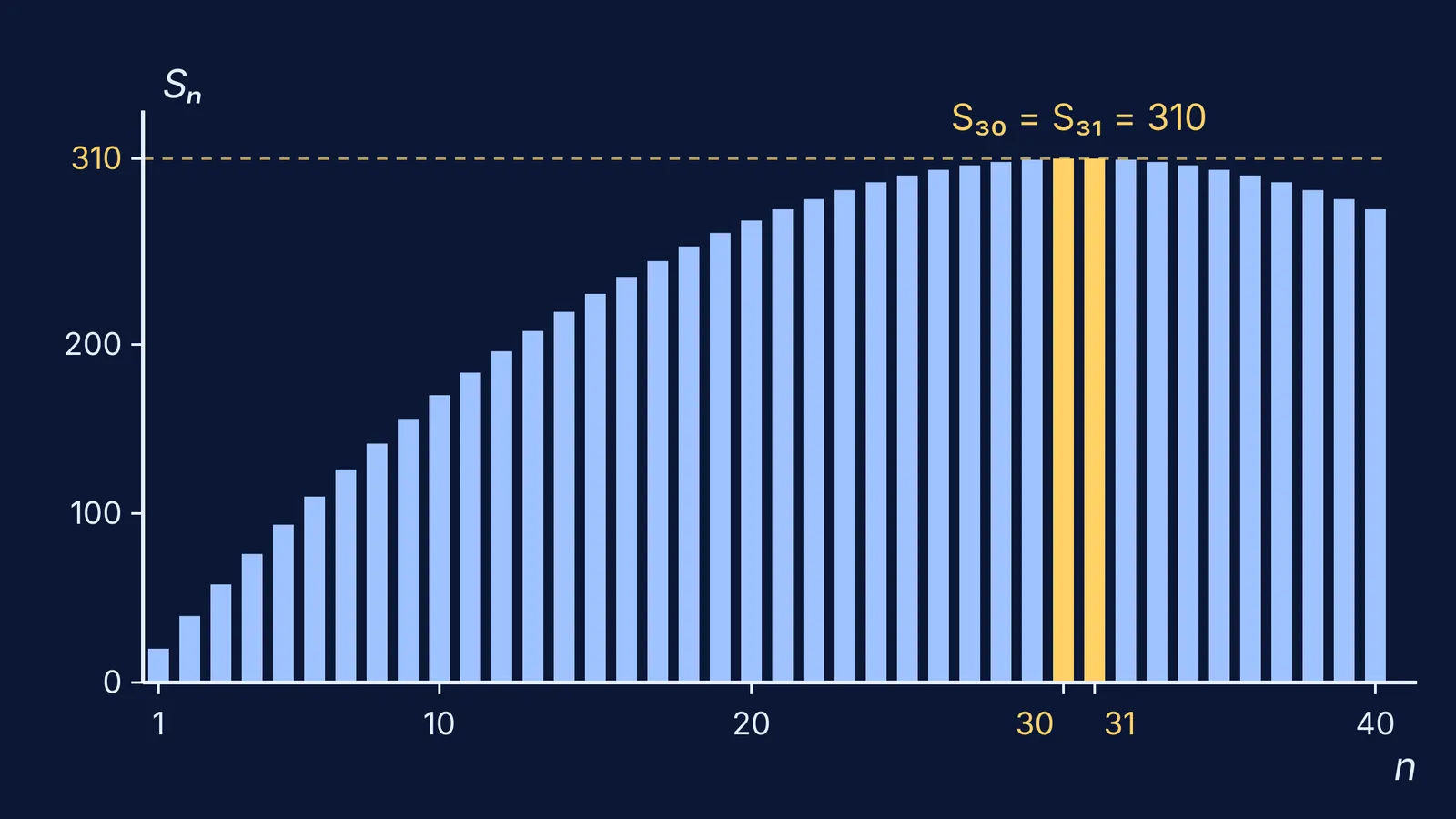 Bar chart of AP partial sums rising to a tied peak at 30 and 31 terms