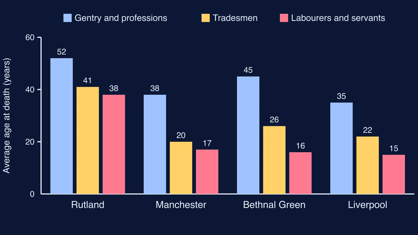 Bar chart of average age at death by class in four English places around 1840