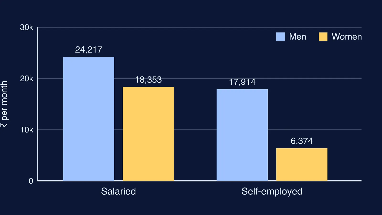 Bar chart of average monthly earnings in India by job type and gender, 2025