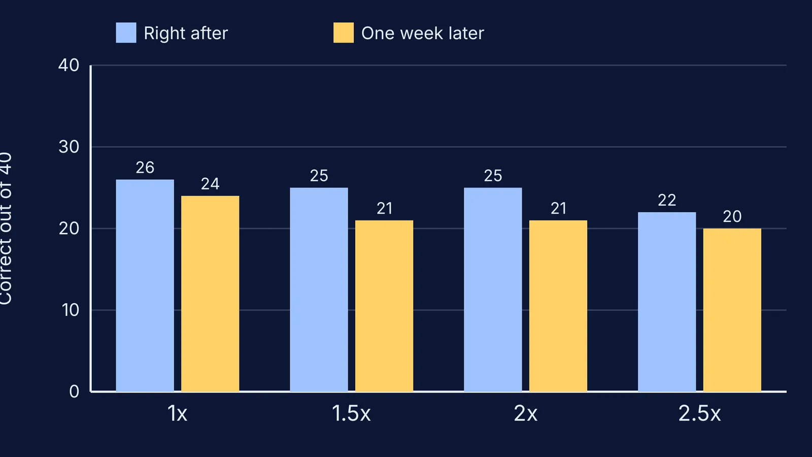 Bar chart of average test scores out of 40 at four lecture playback speeds