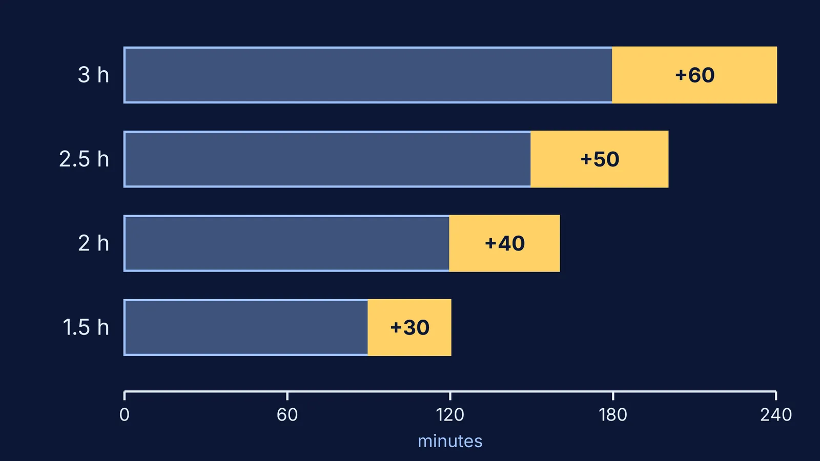 Bar chart of board paper lengths with CBSE compensatory time added