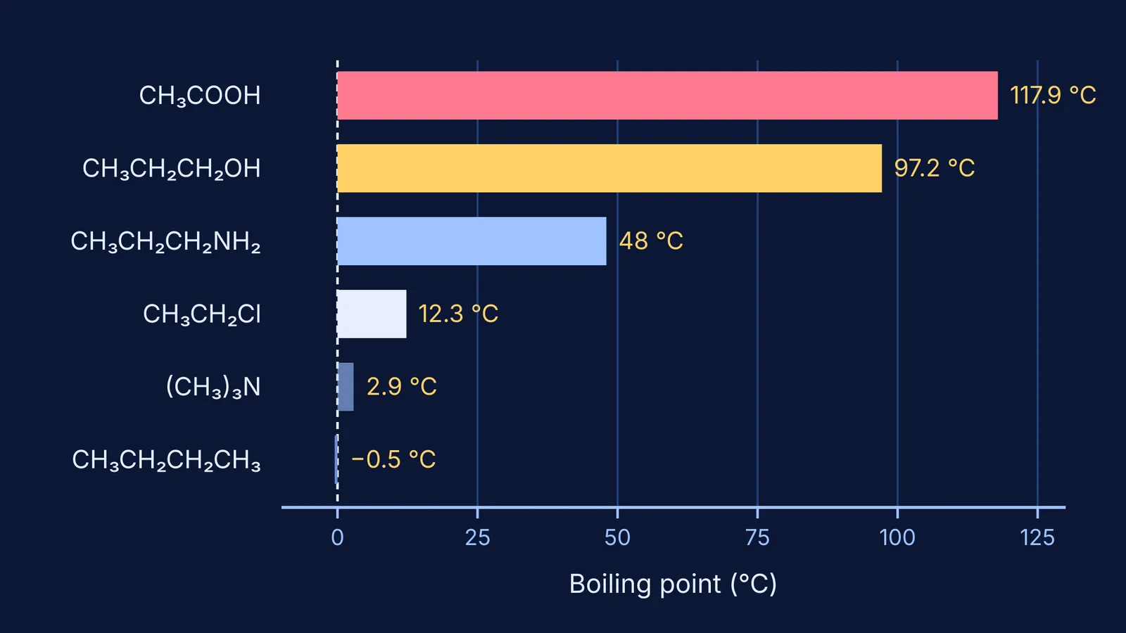 Bar chart of boiling points for six organic compounds near 60 g/mol