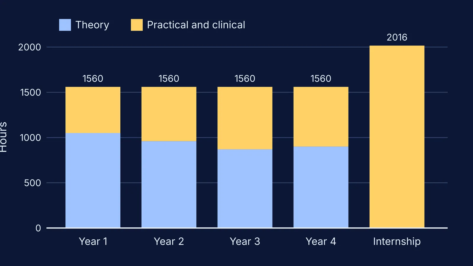 Bar chart of BPT teaching hours by year and internship hours