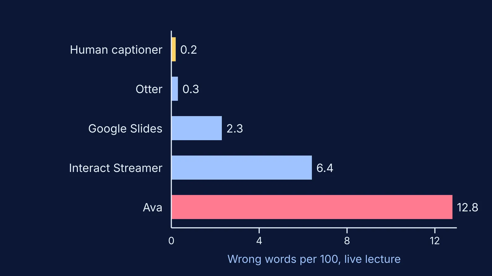 Bar chart of caption errors per 100 words for five live captioning methods