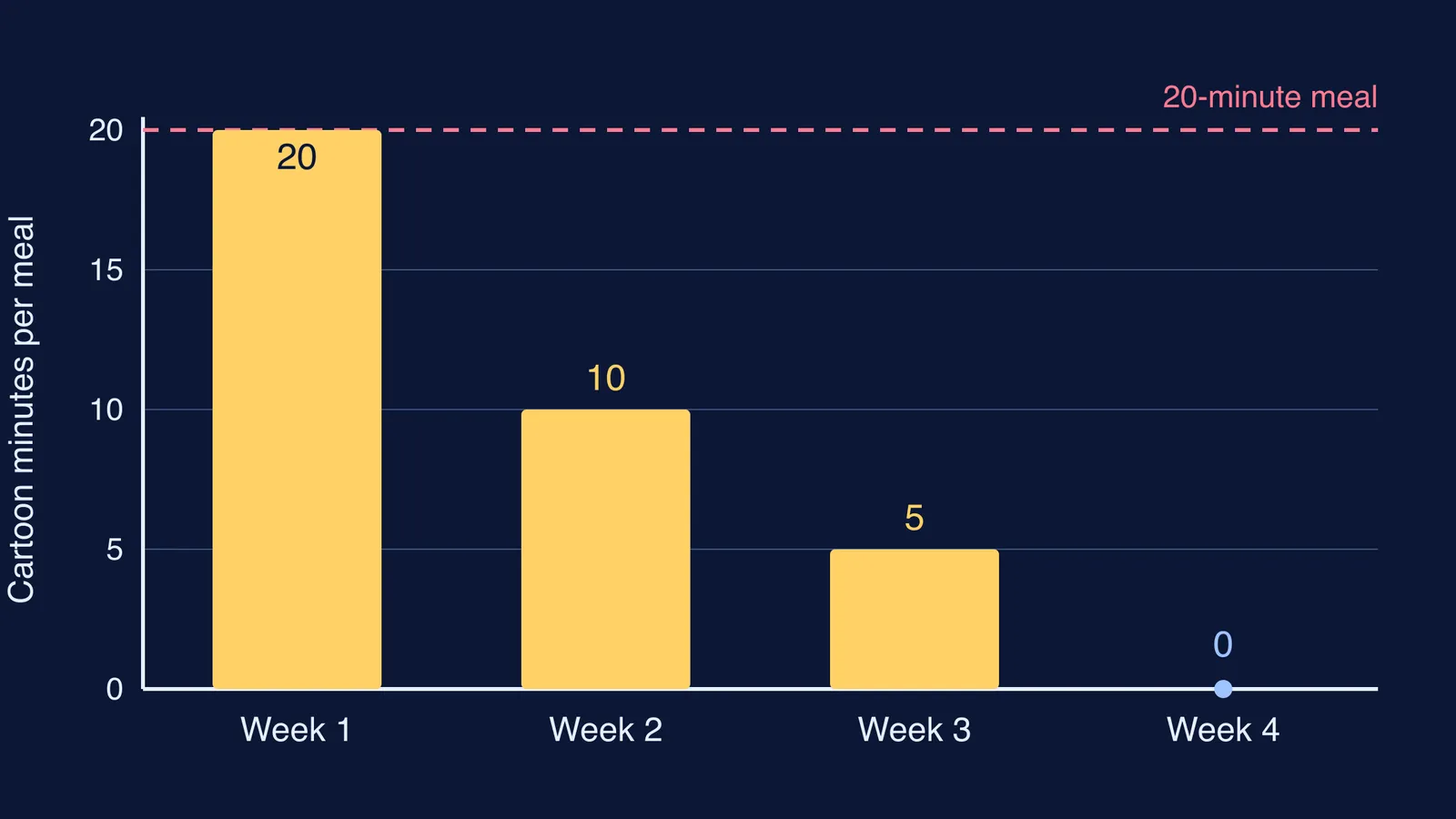 Bar chart of cartoon minutes per meal falling from 20 to zero over four weeks