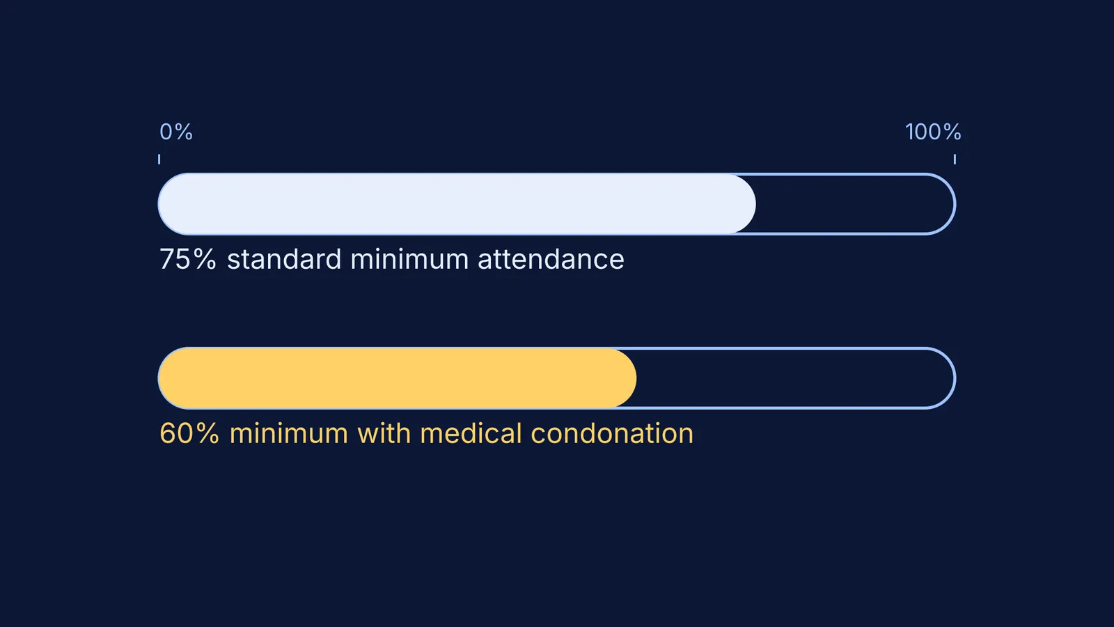 Bar chart of CBSE attendance rules showing 75% and 60%