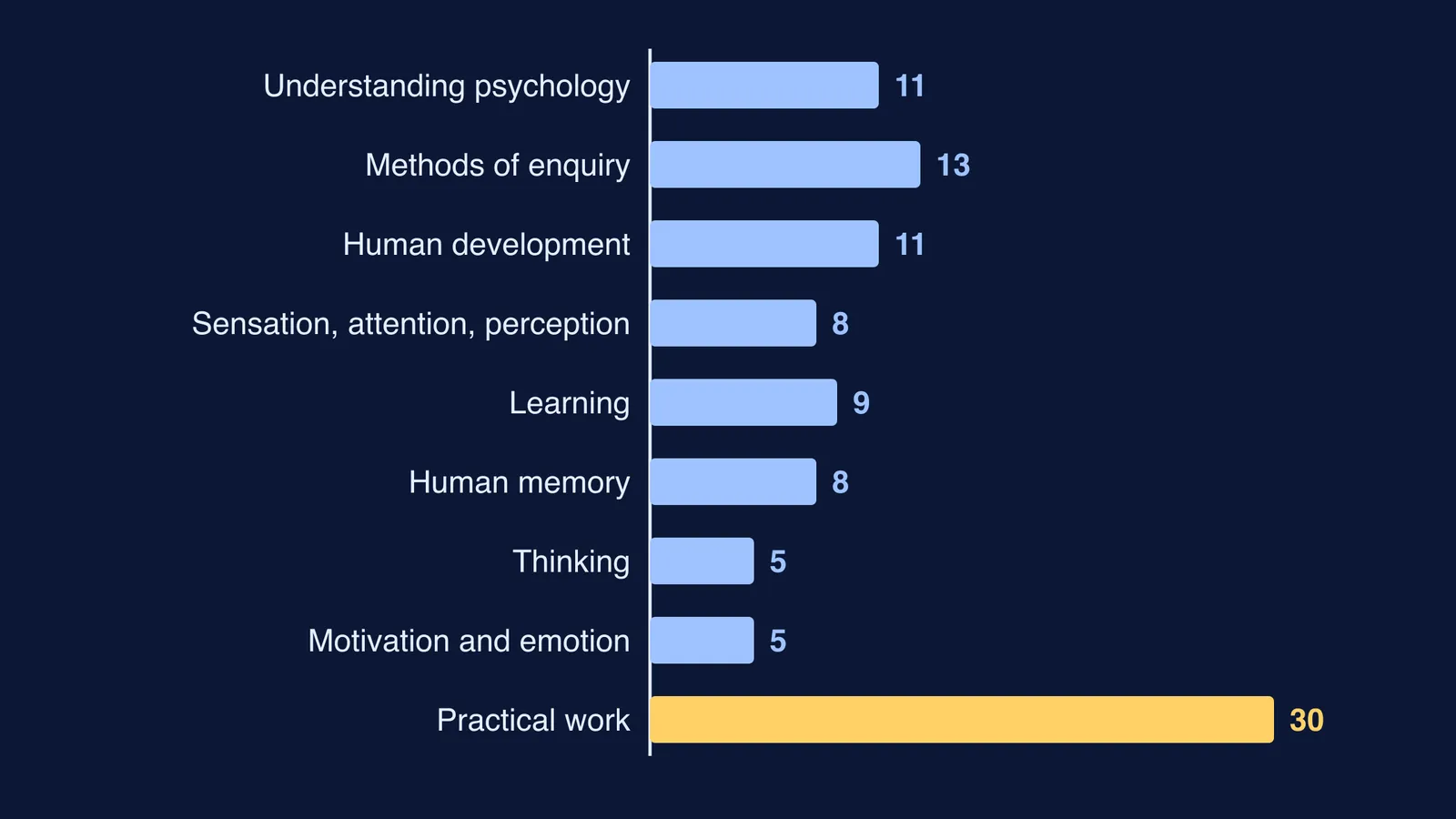 Bar chart of CBSE Class 11 psychology marks by unit and practical work