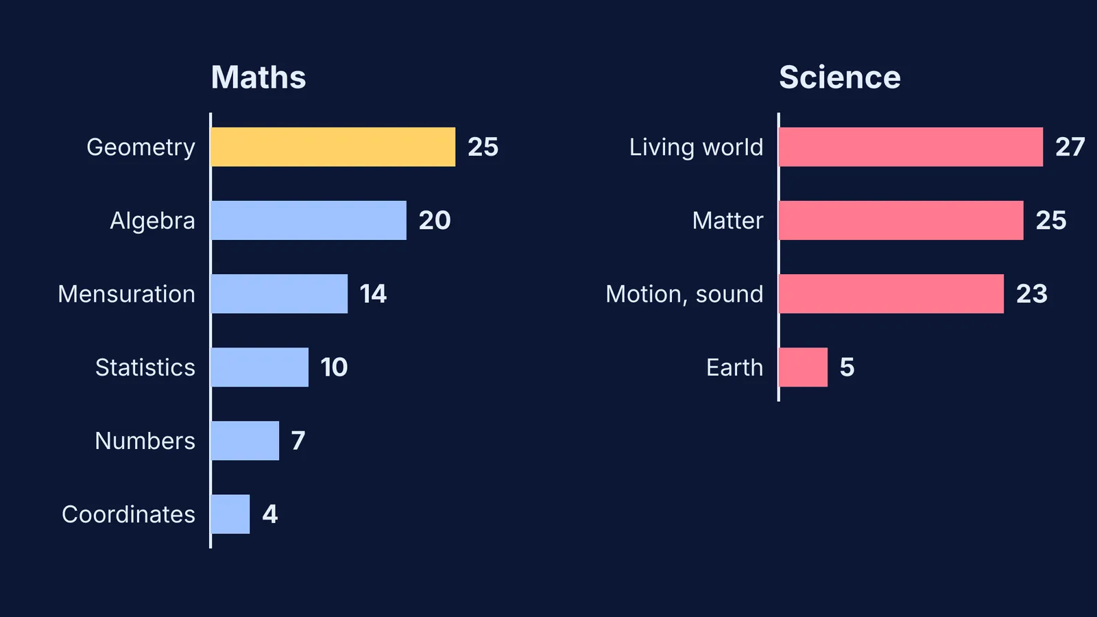 Bar chart of CBSE Class 9 maths and science marks by unit