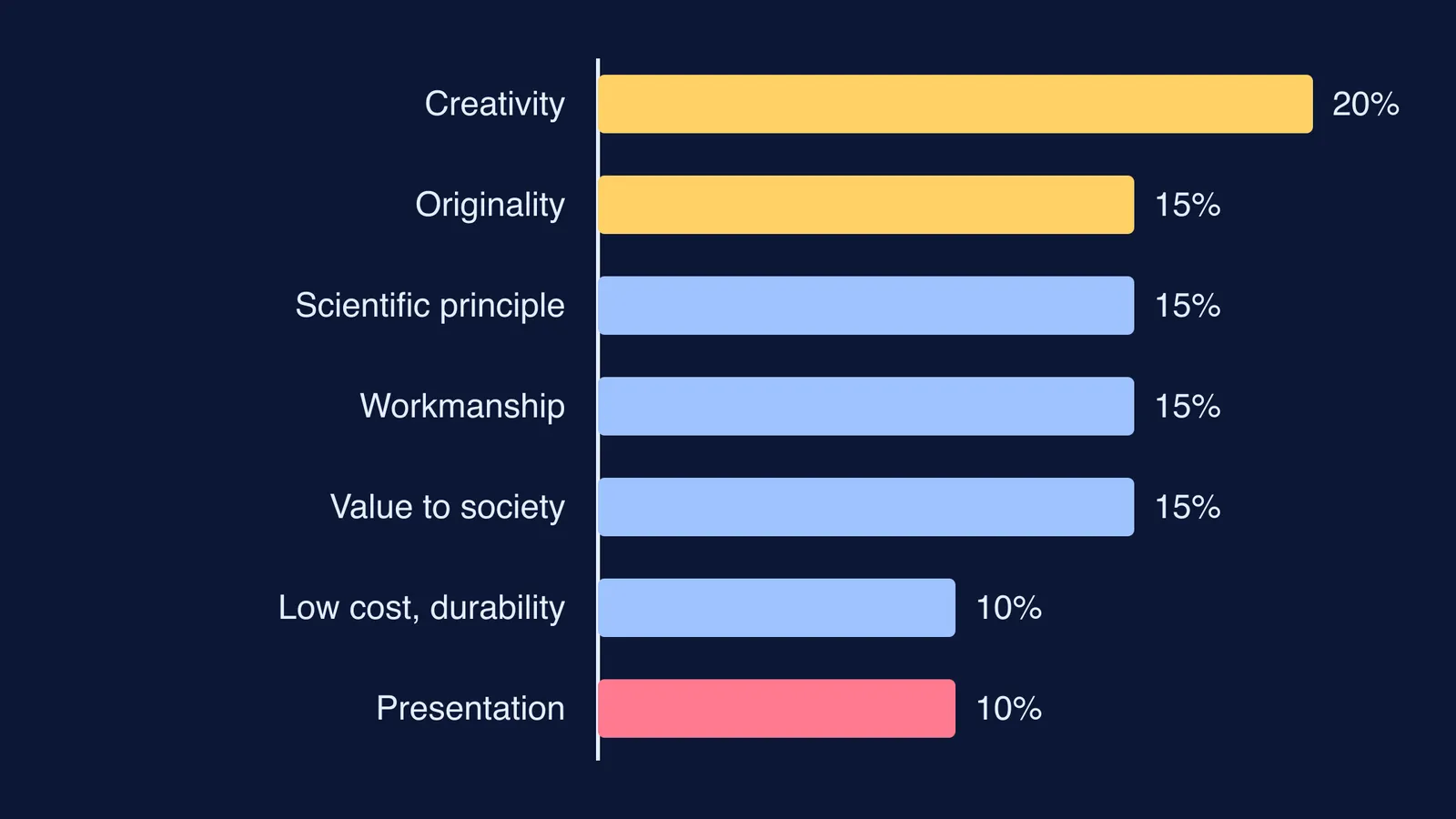 Bar chart of CBSE science exhibition judging criteria and their percentage weights