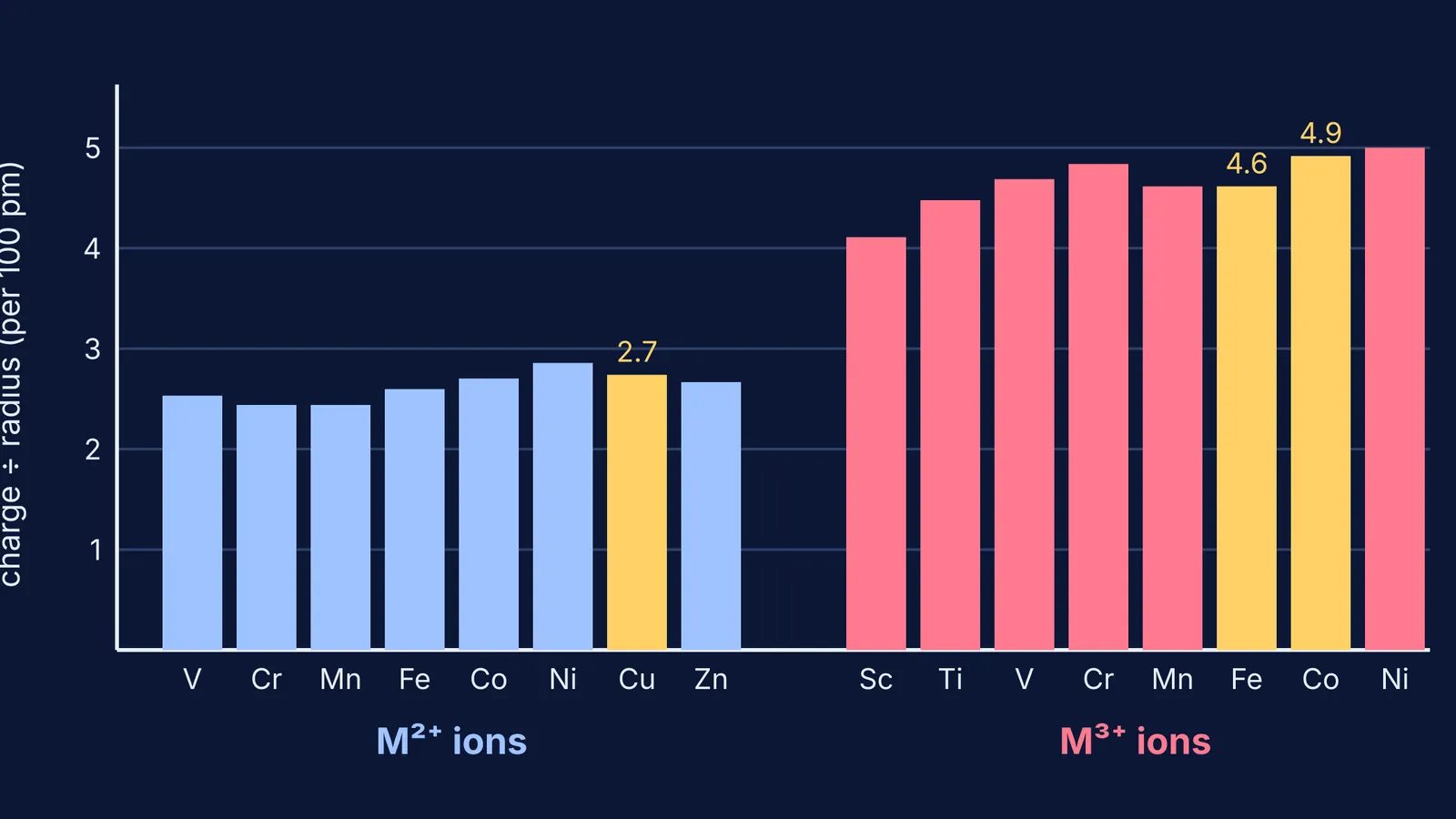 Bar chart of charge-to-radius ratio for first-row transition metal 2+ and 3+ ions