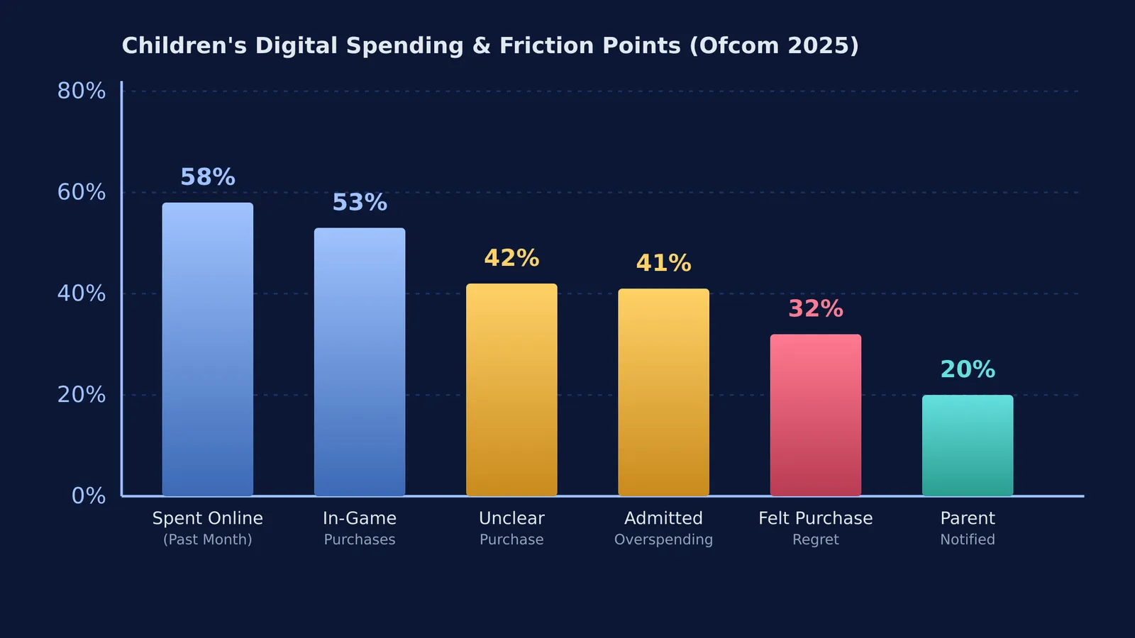 Bar chart of children's online spending, overspending, and purchase regret from Ofcom data
