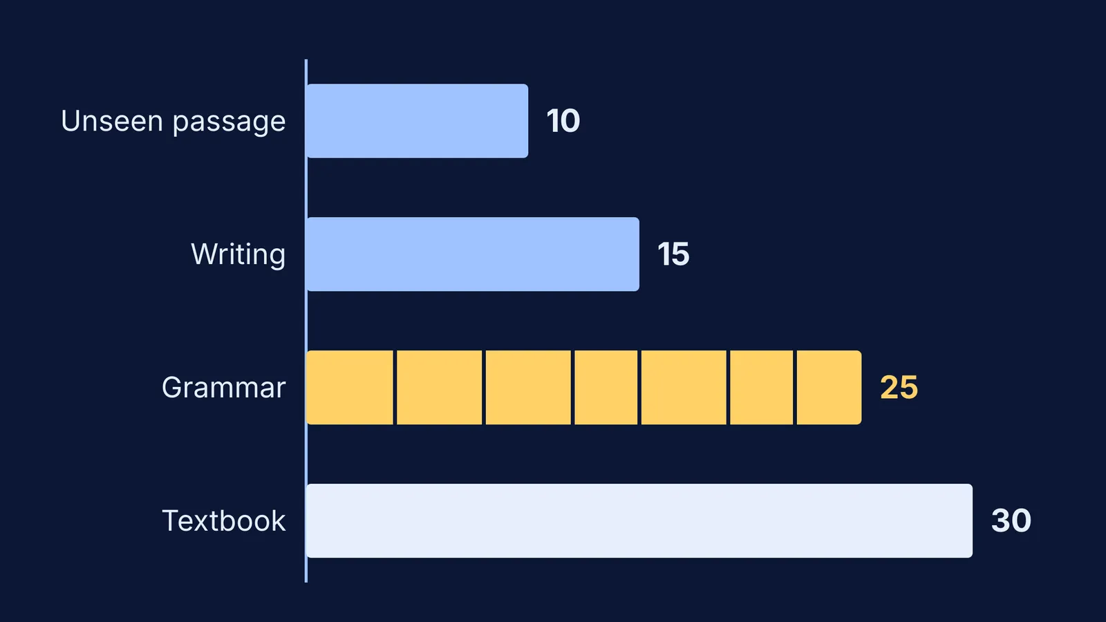 Bar chart of Class 10 Sanskrit marks by section, with grammar split into seven parts