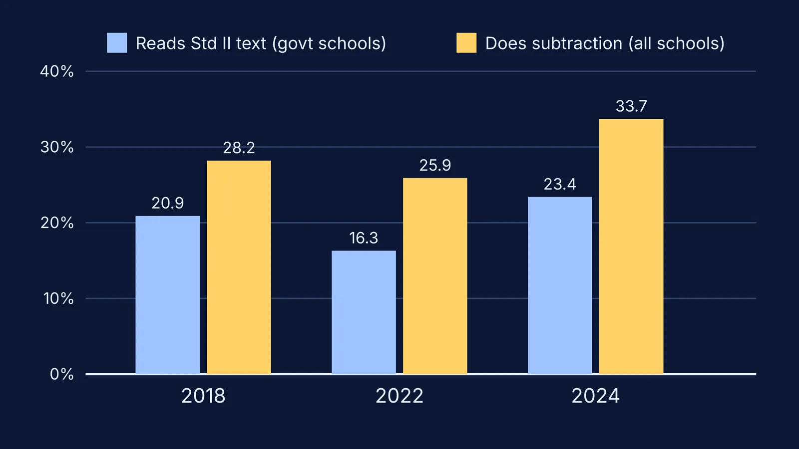 Bar chart of Class 3 reading and subtraction levels in rural India, 2018 to 2024