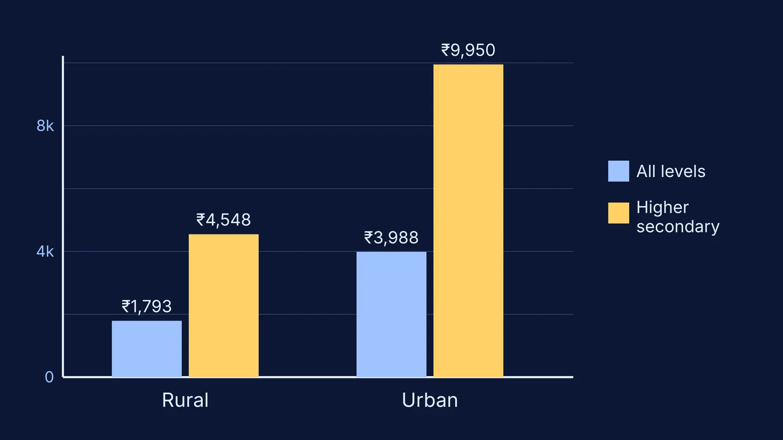 Bar chart of coaching spend per student: all levels versus higher secondary, rural and urban
