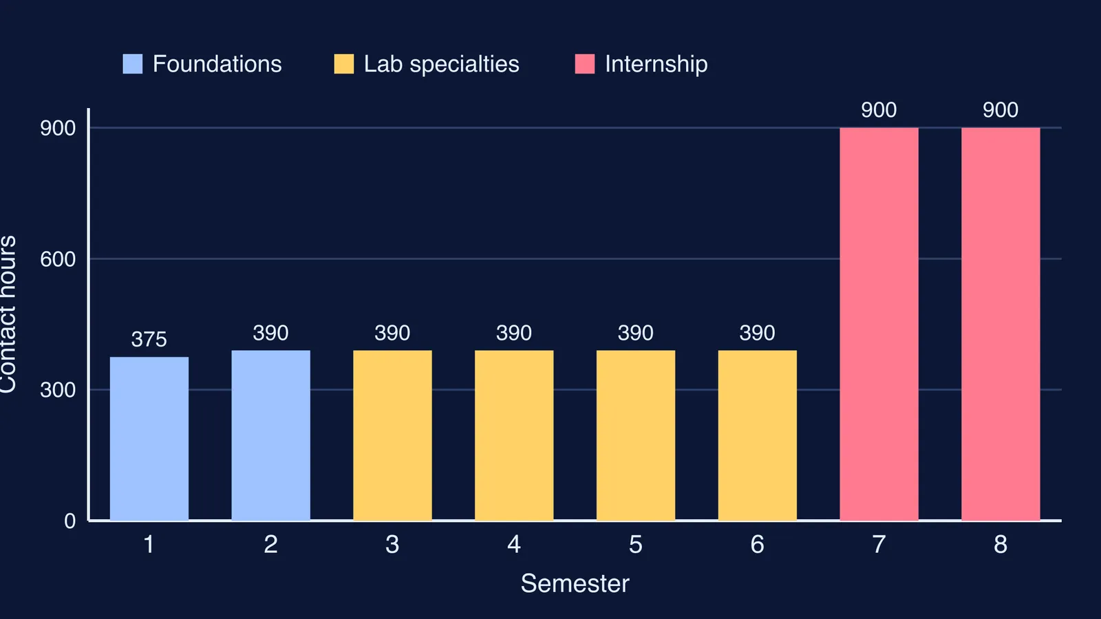 Bar chart of contact hours across the eight semesters of a lab degree
