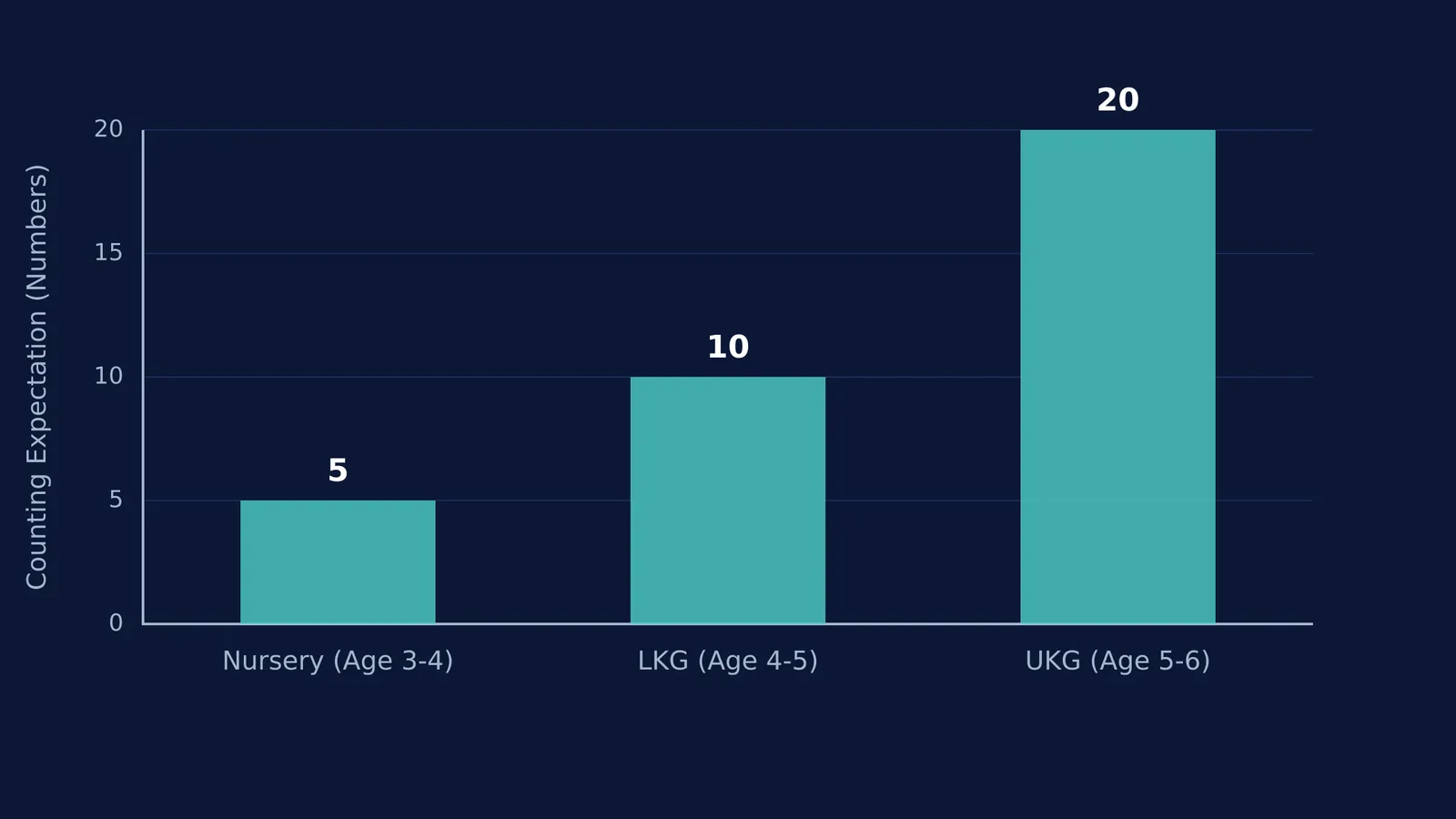 Bar chart of counting expectations from Nursery to UKG.