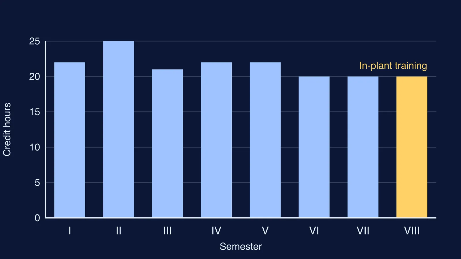 Bar chart of credit hours in each of eight dairy technology semesters