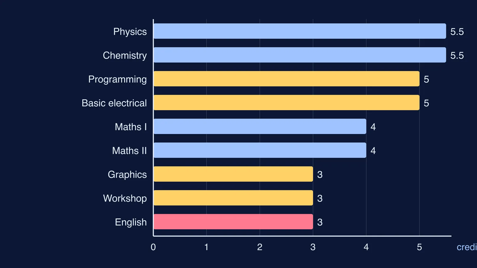 Bar chart of credits for the nine common first-year BTech courses