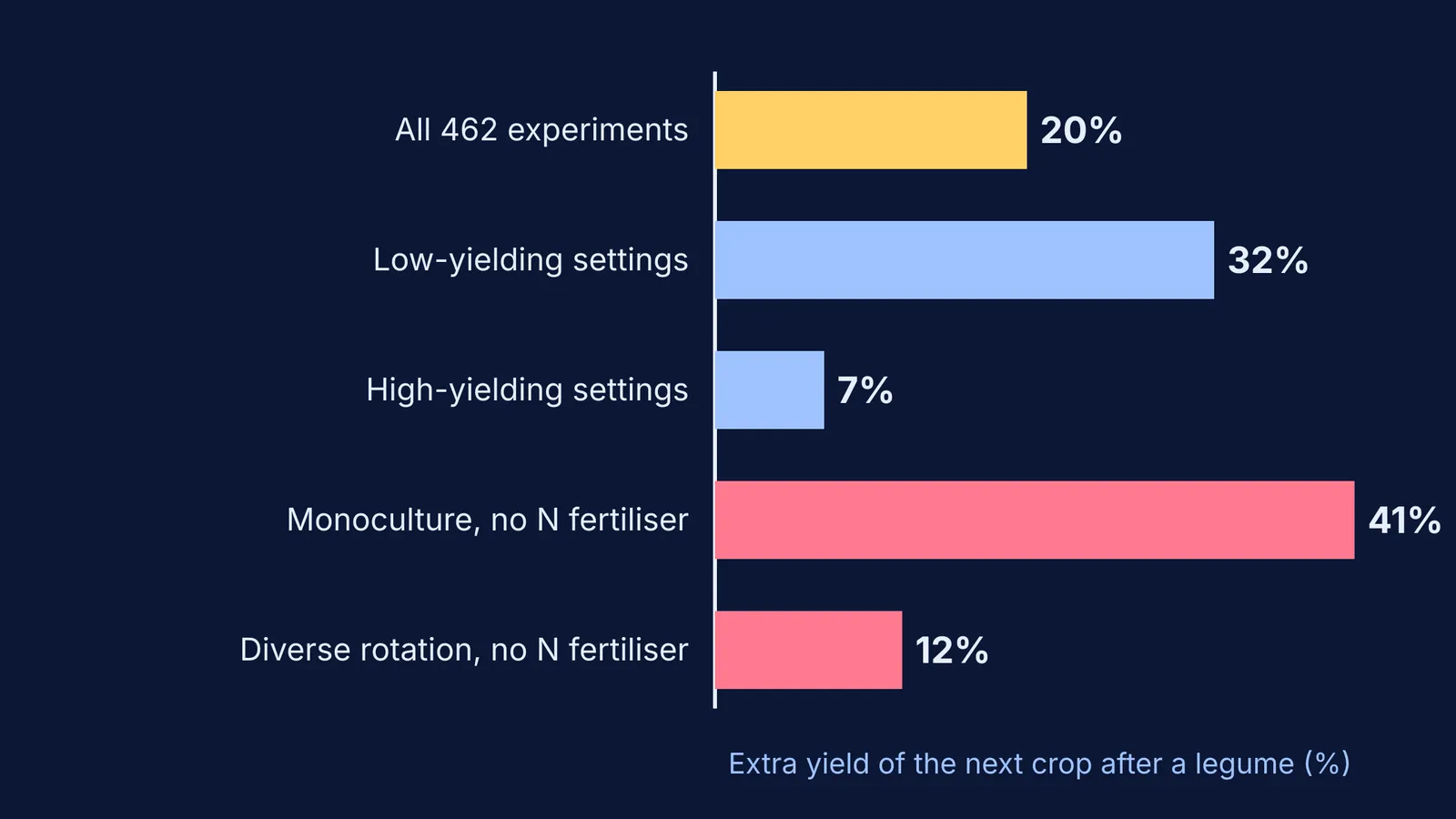 Bar chart of crop yield gains after legumes across different farming conditions
