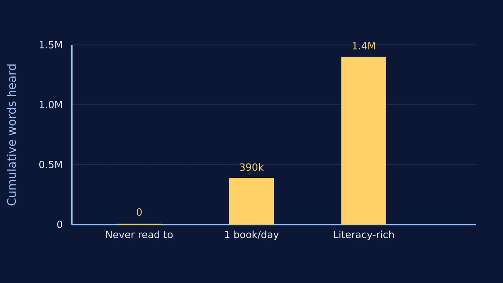 Bar chart of cumulative words heard from books before kindergarten.