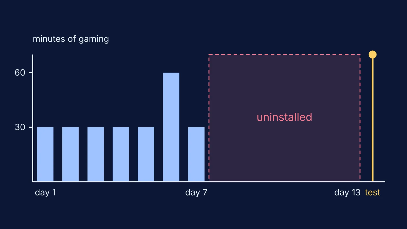 Bar chart of daily gaming minutes, then six uninstalled days before a test