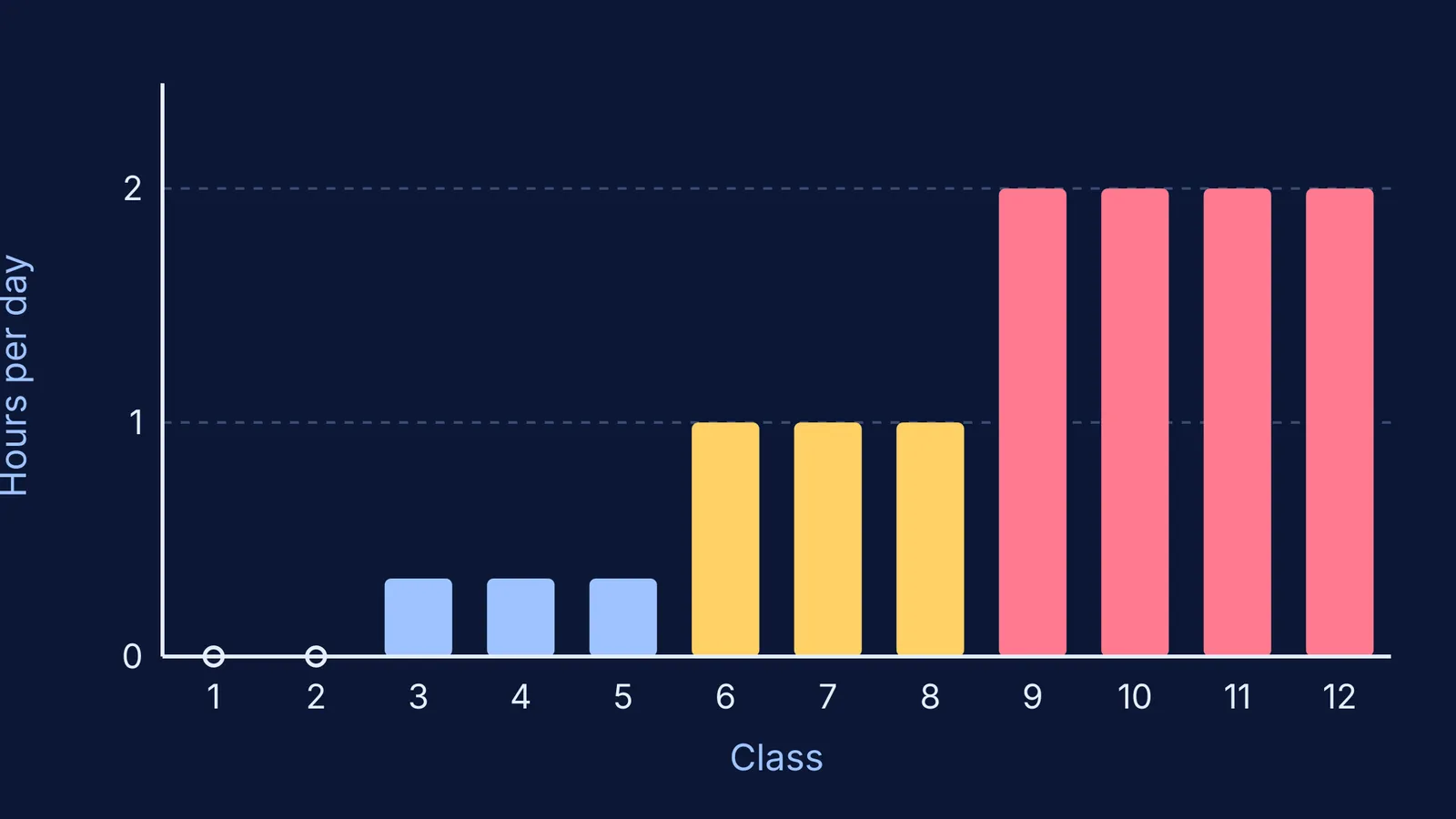Bar chart of daily homework limits rising from Class 1 to Class 12