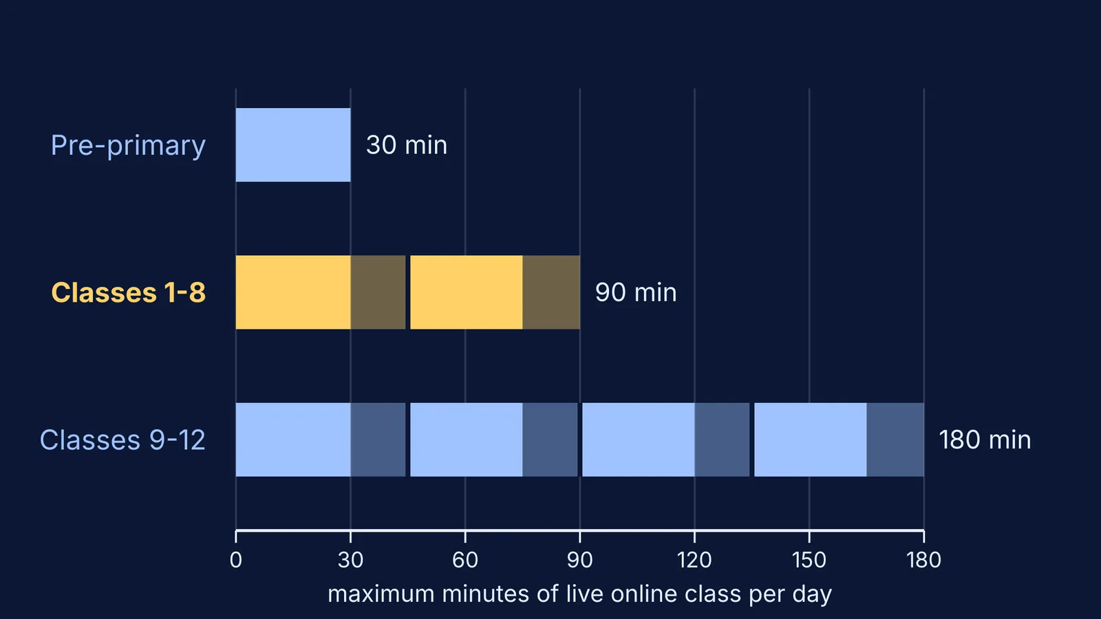 Bar chart of daily live online class limits by school stage in India