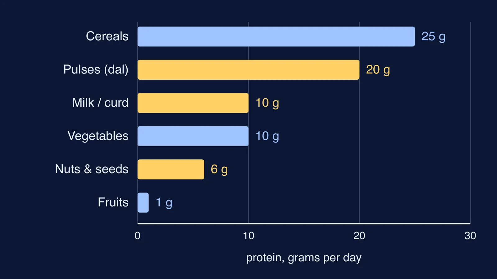 Bar chart of daily protein by food group in a vegetarian Indian plate