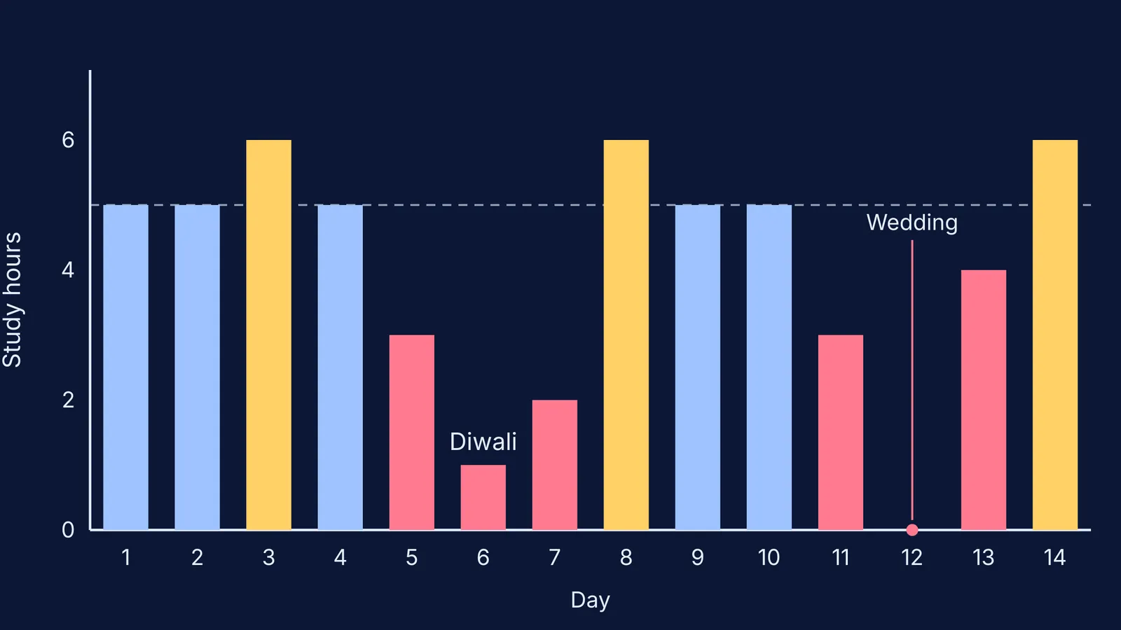 Bar chart of daily study hours across a fortnight with Diwali and a wedding
