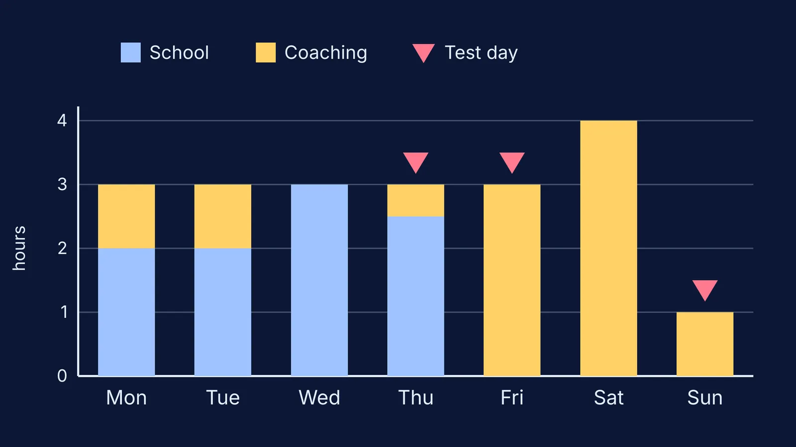 Bar chart of daily study hours split between school and coaching prep