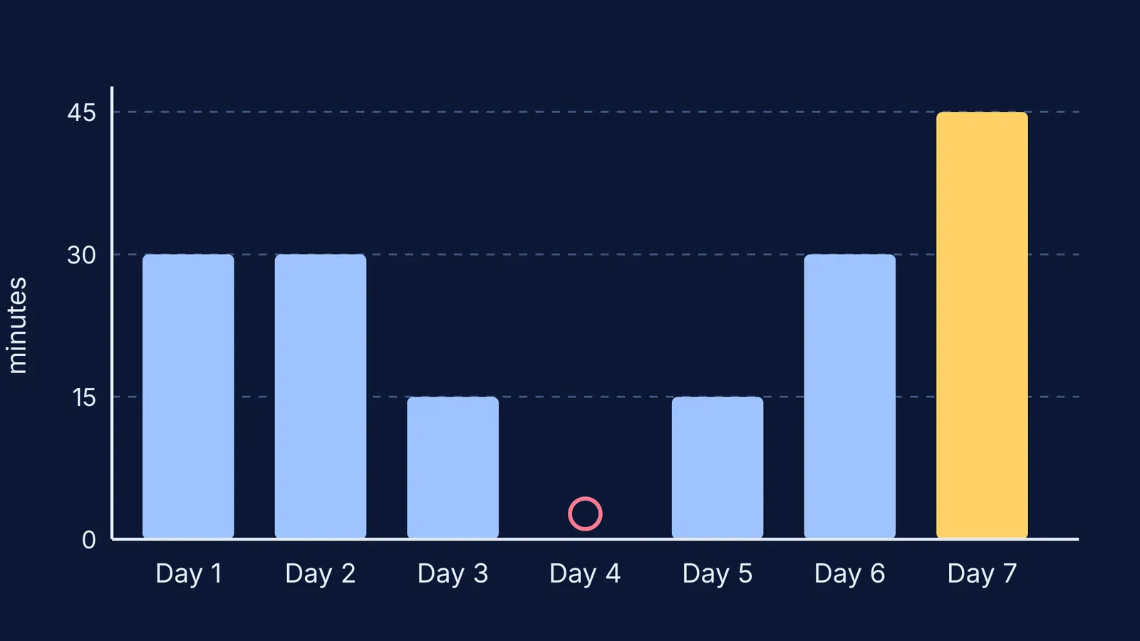 Bar chart of daily study minutes across a seven-day festival break
