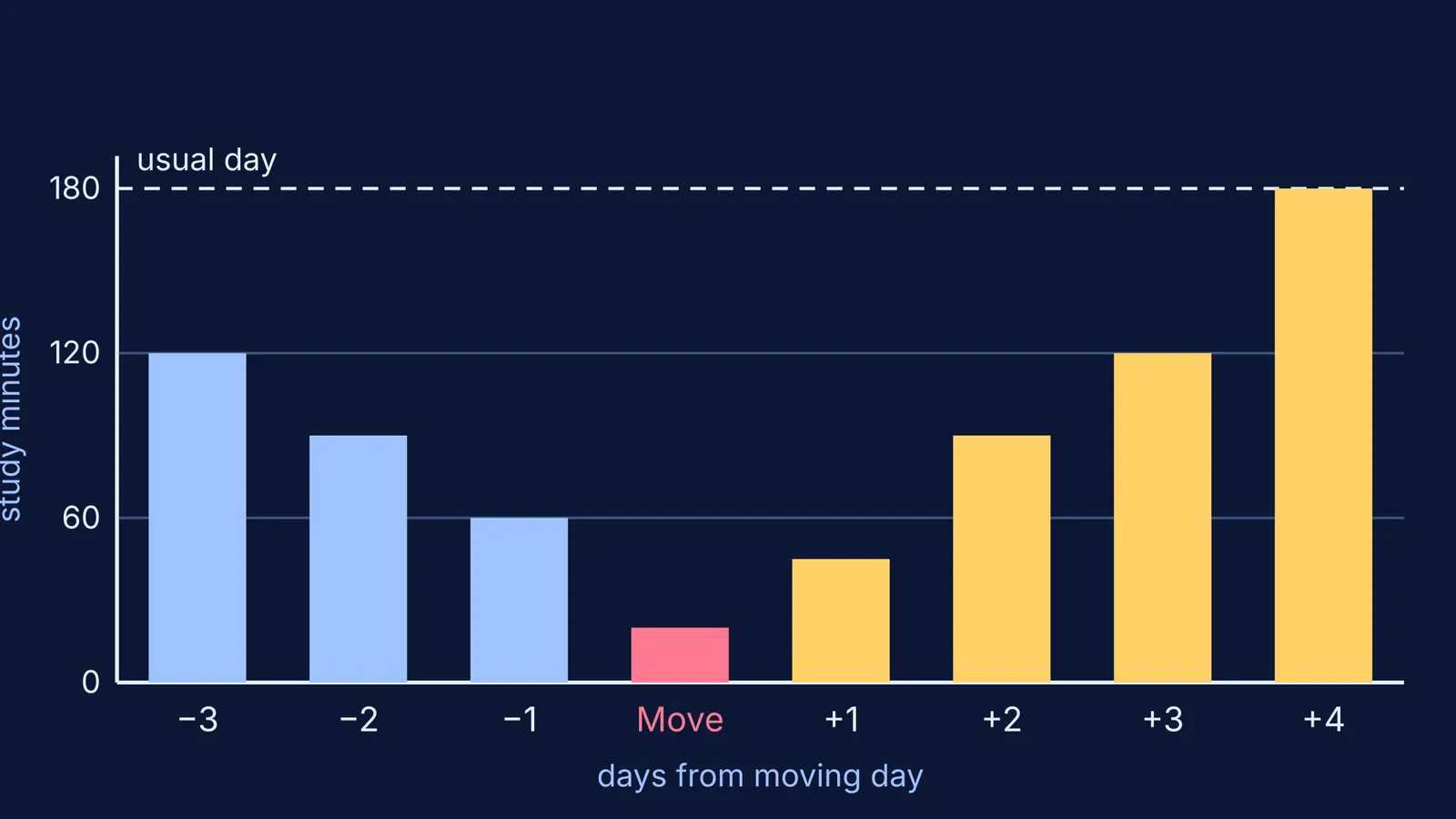 Bar chart of daily study minutes dipping on moving day, then recovering