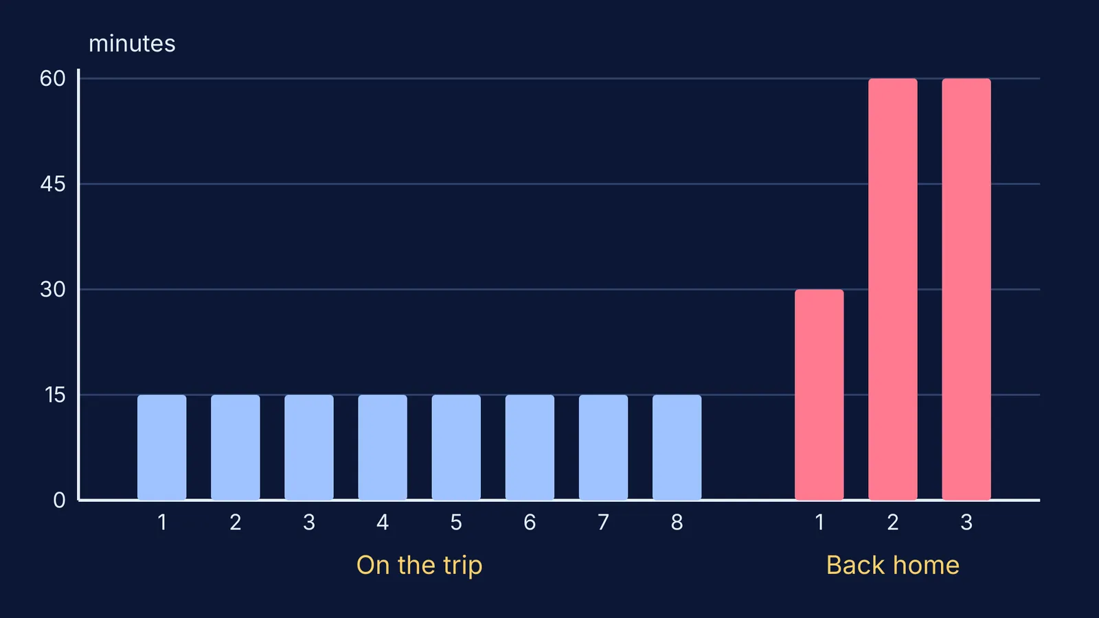 Bar chart of daily study minutes during an eight-day trip and after return