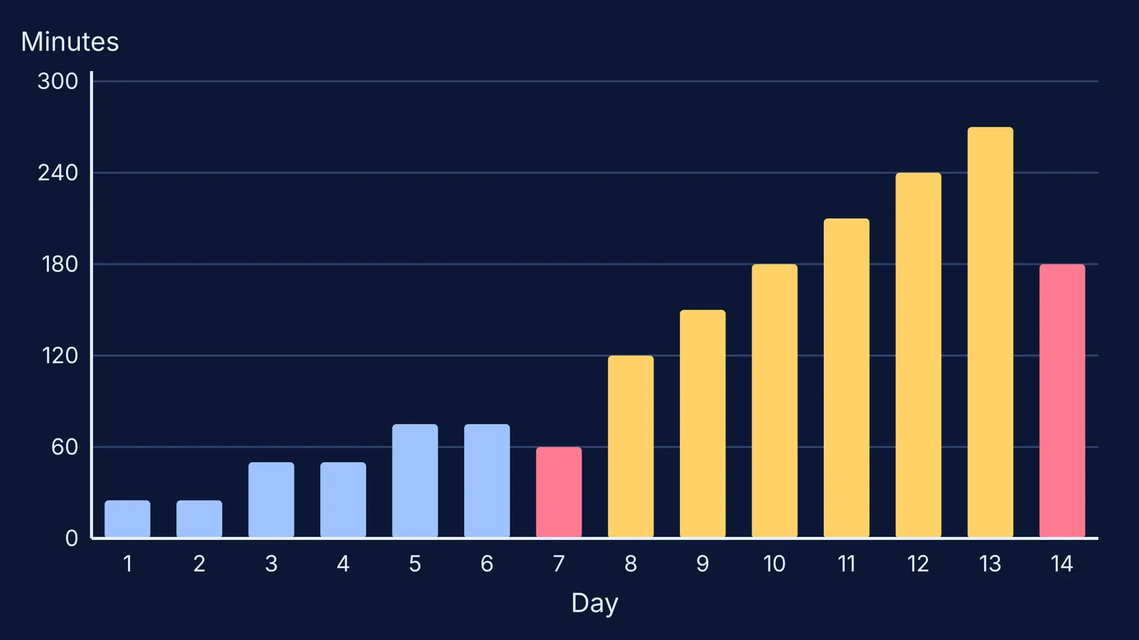 Bar chart of daily study minutes rising over a two-week restart plan