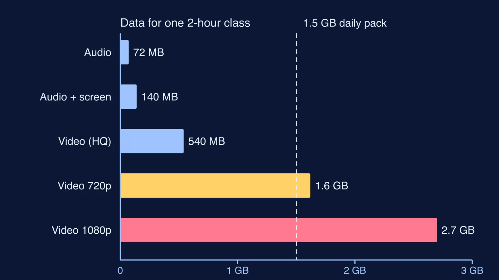 Bar chart of data used by a two-hour online class at five quality levels