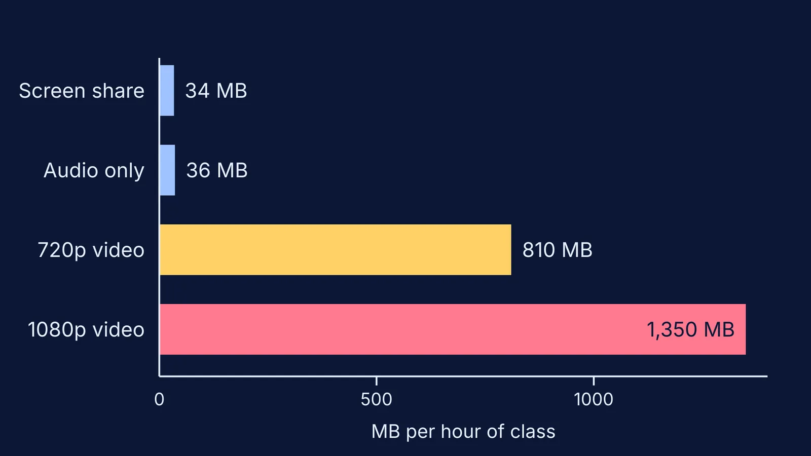 Bar chart of data used per hour by audio, screen share and video calls