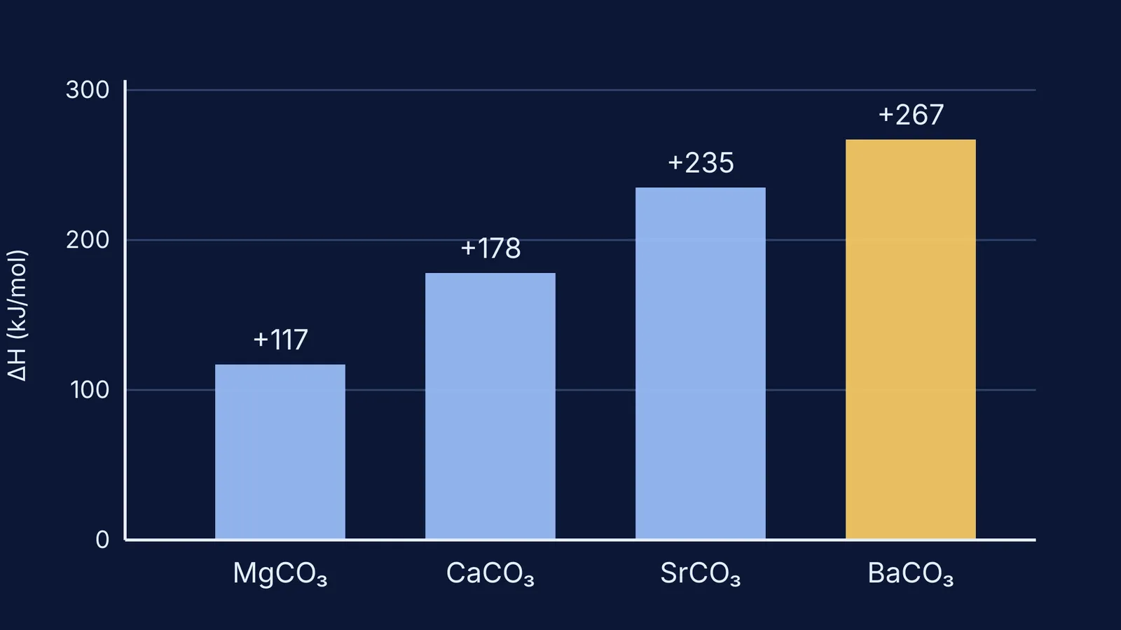 Bar chart of decomposition enthalpy rising from MgCO3 to BaCO3