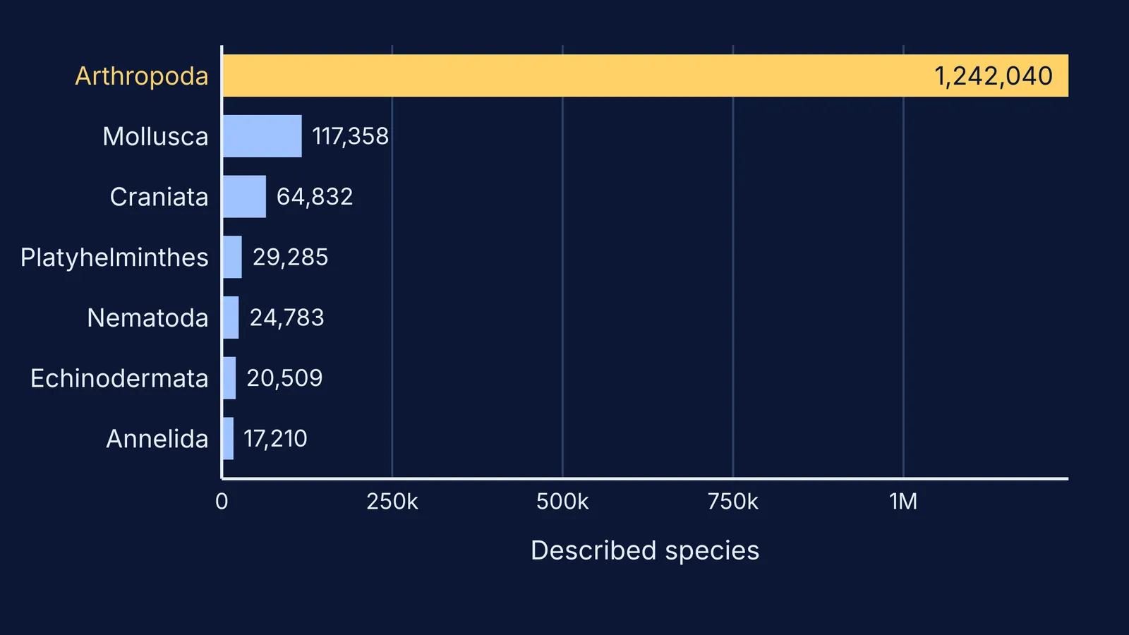 Bar chart of described species in seven animal phyla, Arthropoda far ahead