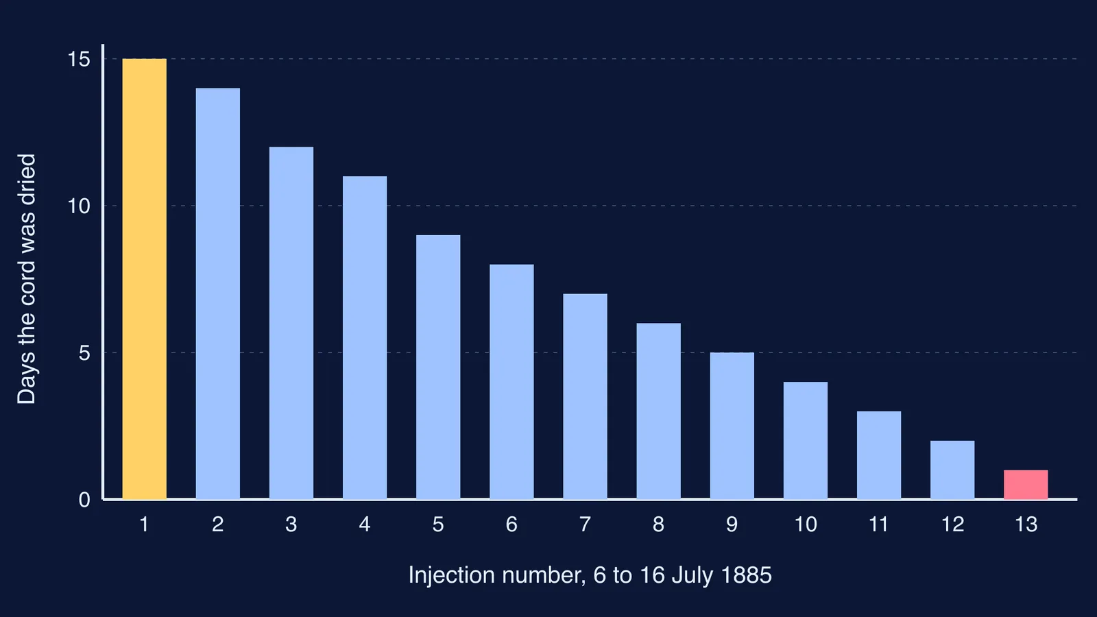 Bar chart of drying days for Meister's 13 injections, falling from 15 to 1