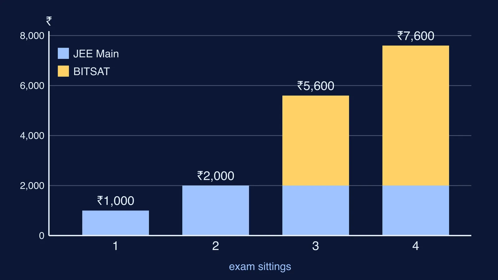 Bar chart of entrance exam fees rising from ₹1,000 to ₹7,600 over four sittings