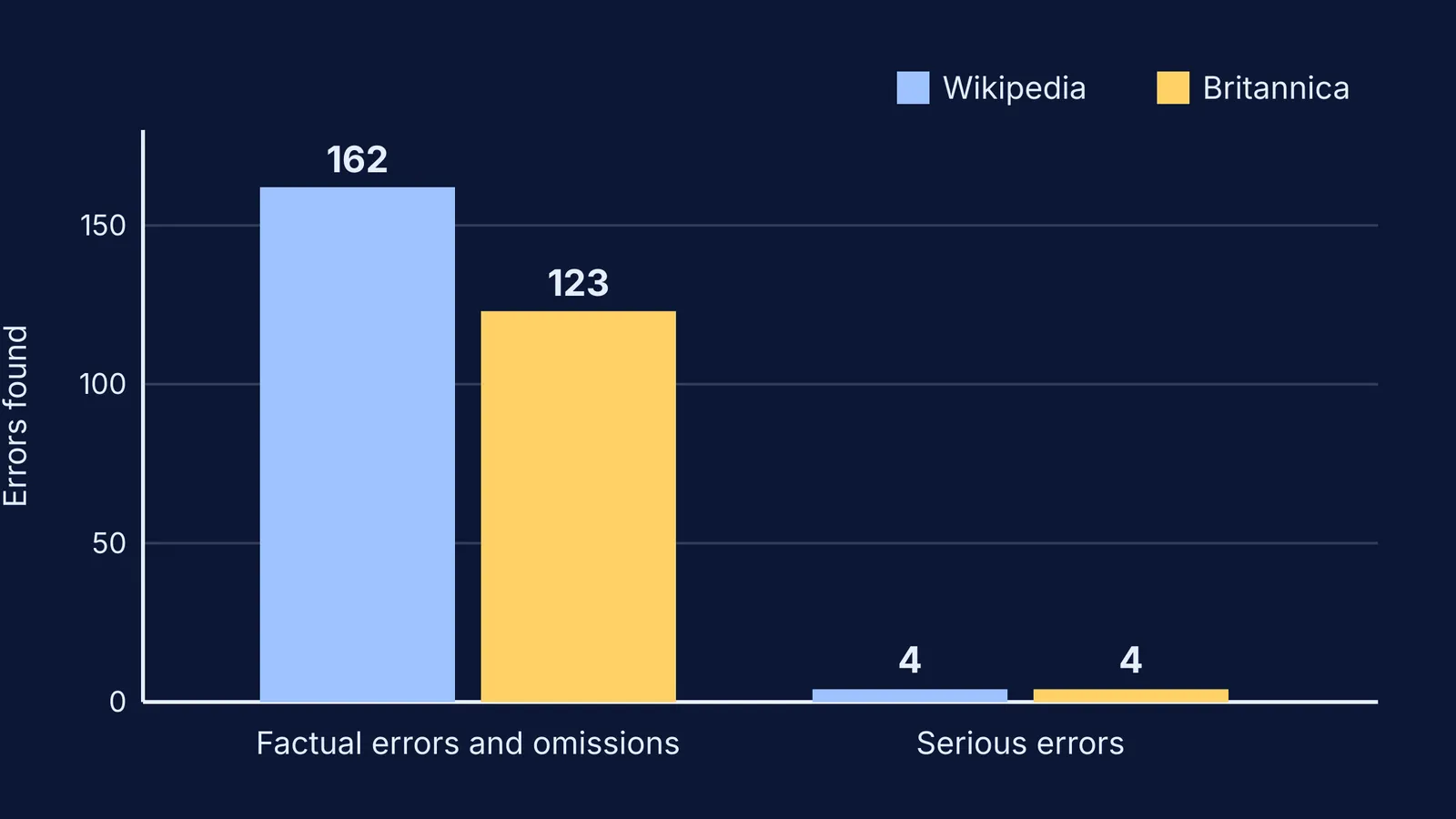 Bar chart of errors in Wikipedia and Britannica science articles, 2005