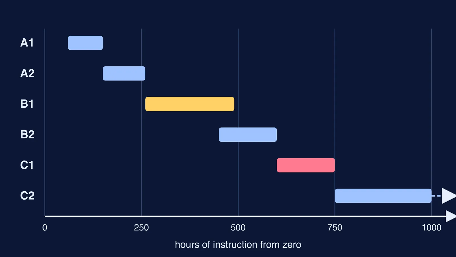 Bar chart of estimated instruction hours to reach each German level, A1 to C2