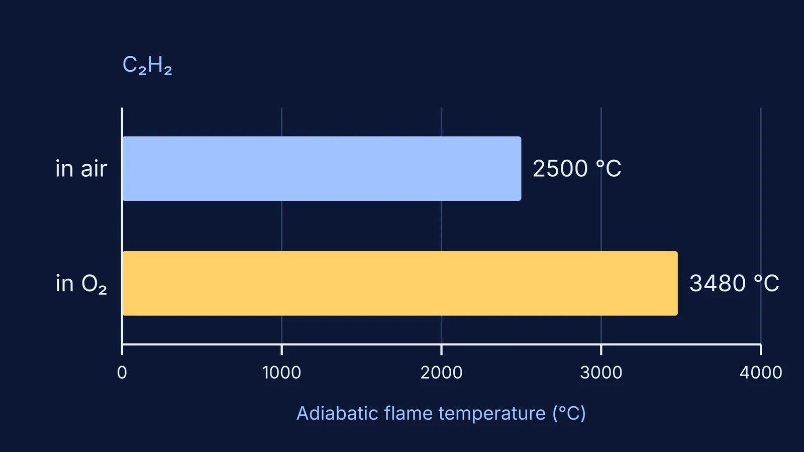 Bar chart of ethyne's theoretical flame temperature: 2500 °C in air, 3480 °C in oxygen