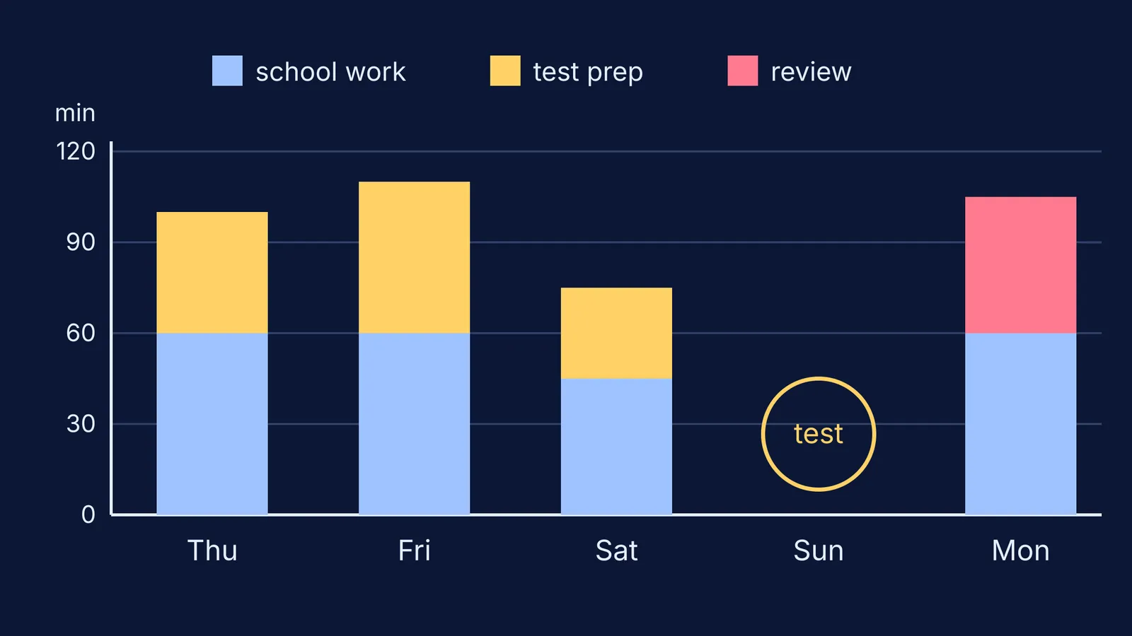 Bar chart of evening minutes for school work, test prep and review across a week