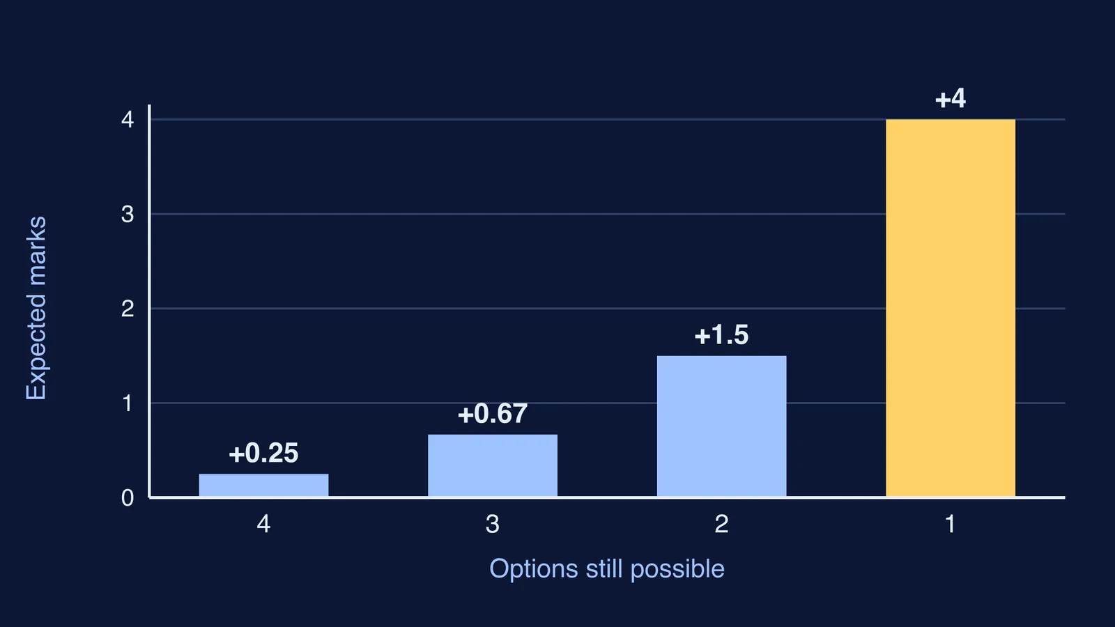 Bar chart of expected NEET marks as wrong options are ruled out