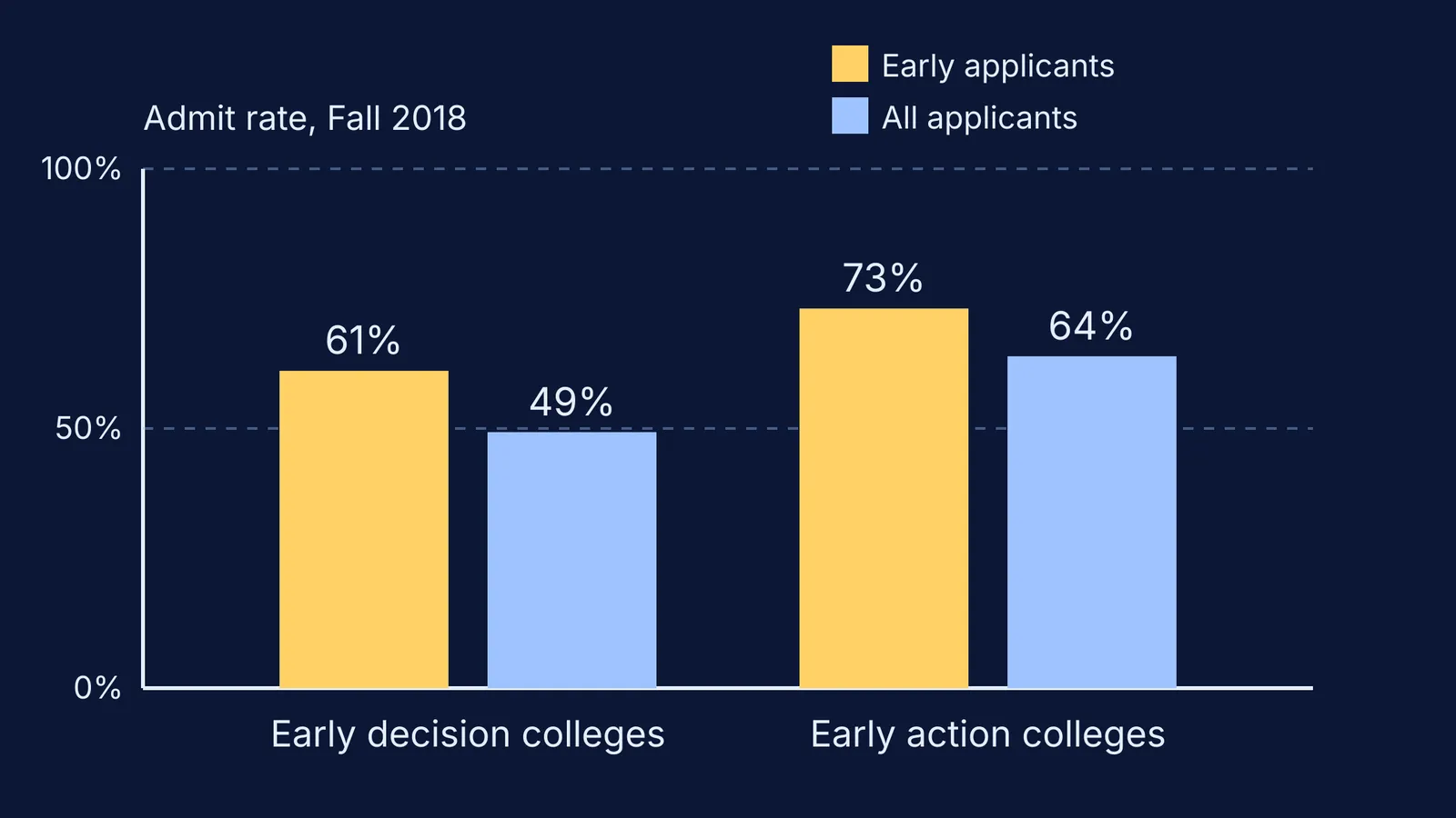 Bar chart of Fall 2018 admit rates for early and all applicants at US colleges