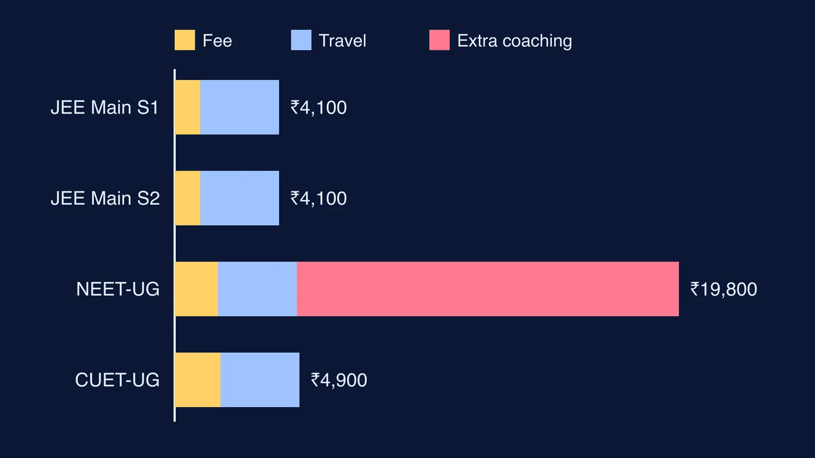 Bar chart of fee, travel and coaching costs for four entrance exams