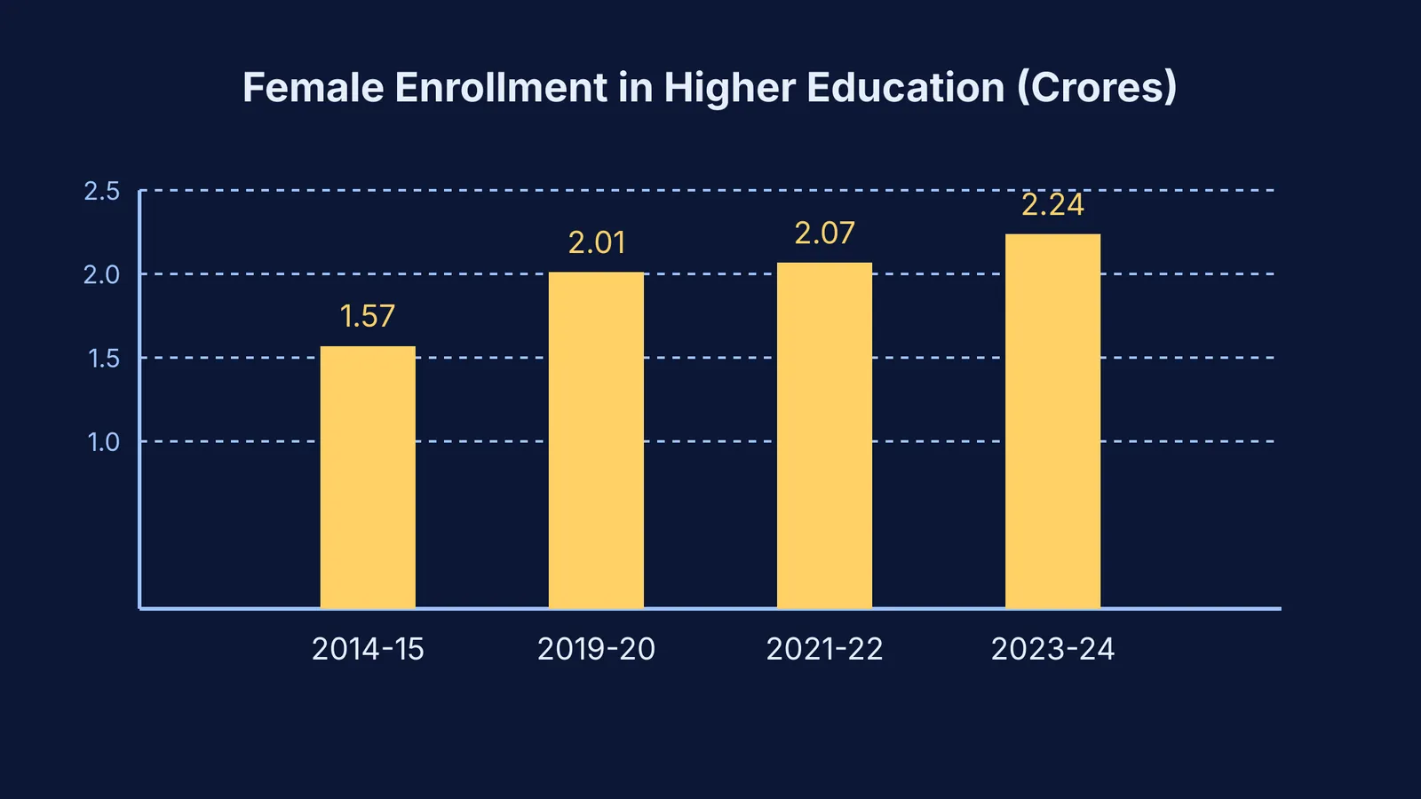 Bar chart of female enrollment growing to 2.24 crore