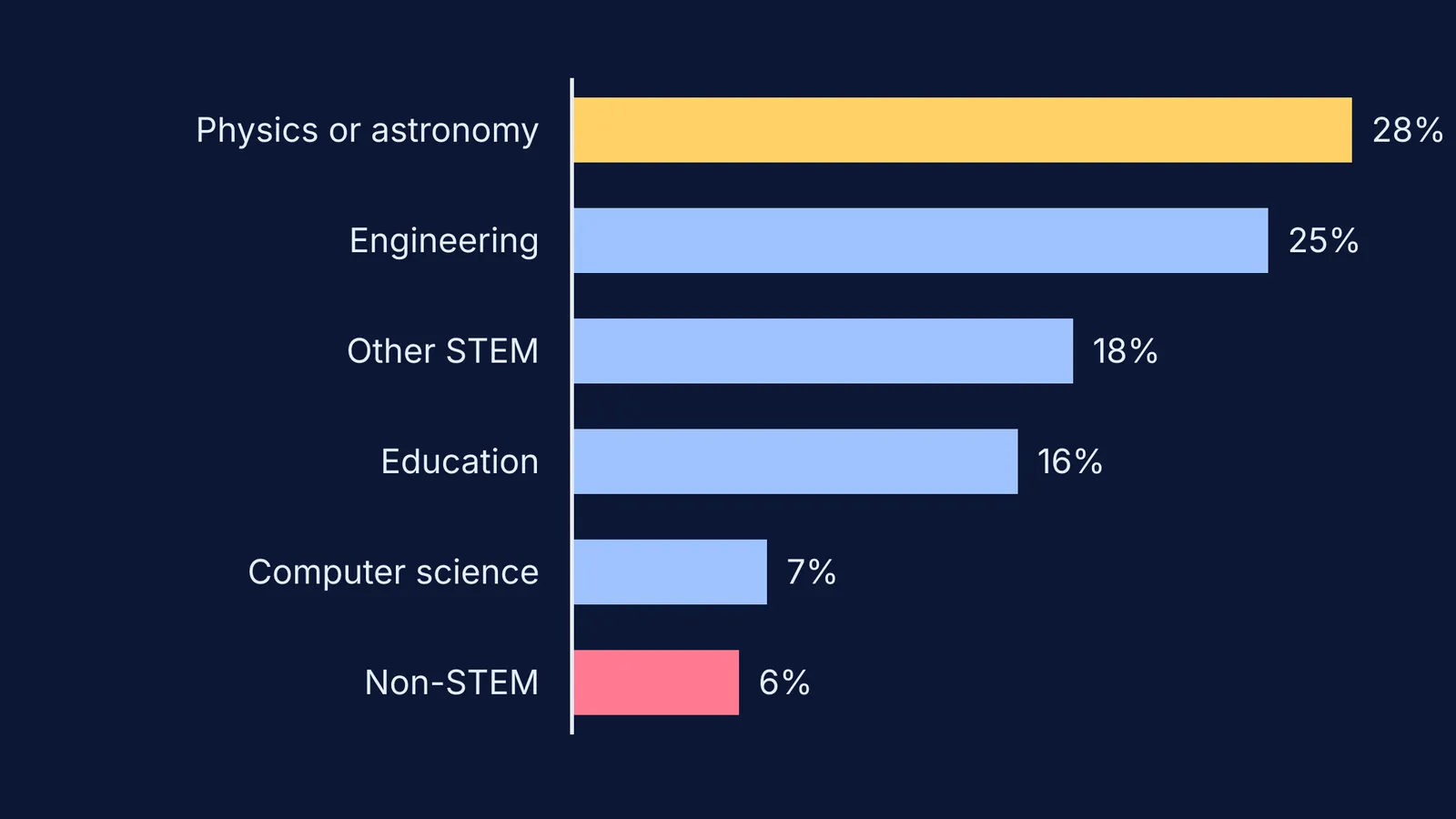 Bar chart of fields where physics master's graduates work one year on