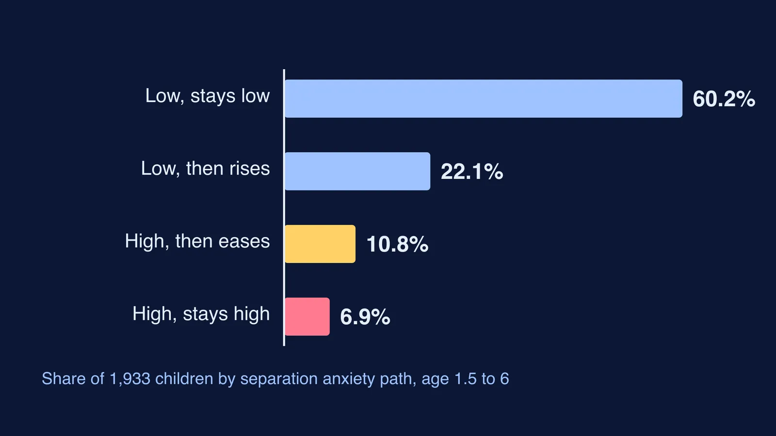 Bar chart of four separation anxiety paths in 1,933 preschool children